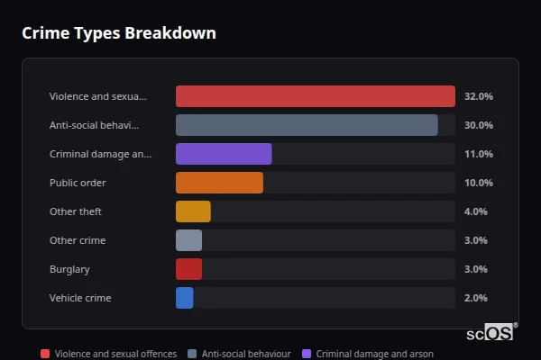 Crime Types Breakdown for Throckley - showing Violence and sexual offences (32%), Anti-social behaviour (30%), Criminal damage and arson (11%)