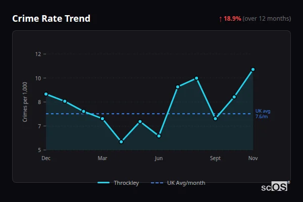 Crime Rate Trend for Throckley - showing 18.9% increase over 12 months