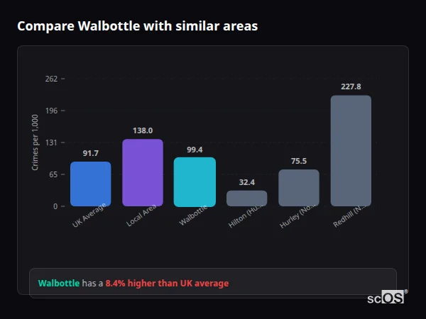 Compare Walbottle with similar populations - Walbottle crime rate is 8.4% higher than UK average
