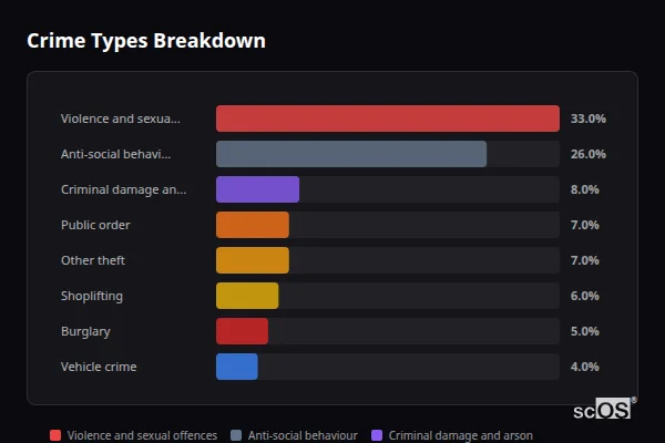 Crime Types Breakdown for Walbottle - showing Violence and sexual offences (33%), Anti-social behaviour (26%), Criminal damage and arson (8%)