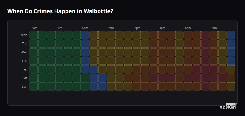 Crime time heatmap for Walbottle - showing when crimes are most likely to occur by day and hour