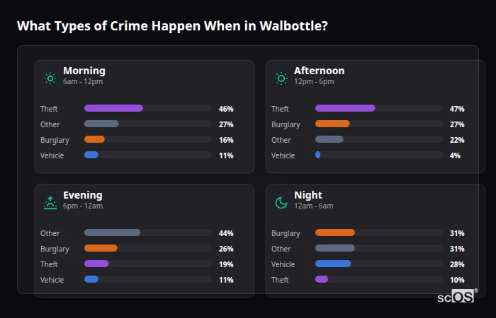 Crime types by time period for Walbottle - showing breakdown of burglary, violence, theft, and vehicle crime by morning, afternoon, evening, and night