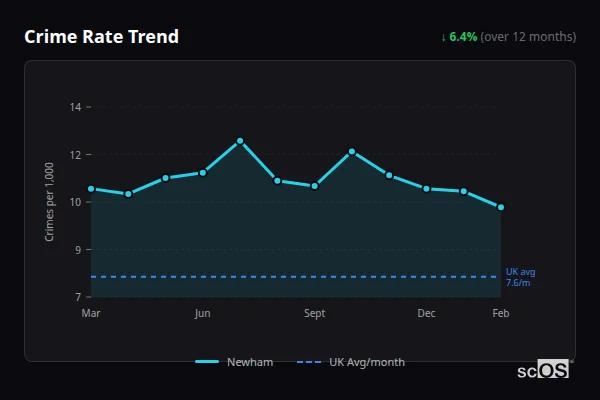 Crime Rate Trend for Newham - showing 6.3% decrease over 12 months