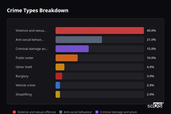 Crime Types Breakdown for Caerleon - showing Violence and sexual offences (40%), Anti-social behaviour (21%), Criminal damage and arson (15%)