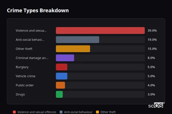 Crime Types Breakdown for Langstone - showing Violence and sexual offences (39%), Anti-social behaviour (19%), Other theft (15%)
