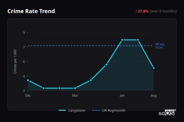 Crime Rate Trend for Langstone - showing 37.8% increase over 9 months