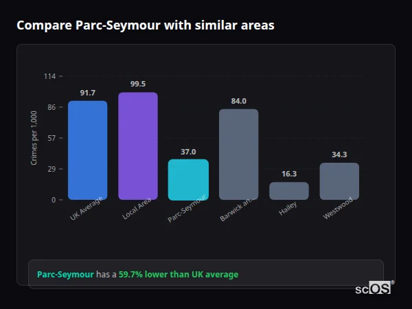 Compare Parc-Seymour with similar populations Compare Parc-Seymour with similar populations - Parc-Seymour crime rate is 59.7% lower than UK average