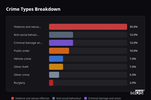 Crime Types Breakdown - Parc-Seymour Crime Types Breakdown for Parc-Seymour - showing Violence and sexual offences (39%), Anti-social behaviour (12%), Criminal damage and arson (12%)