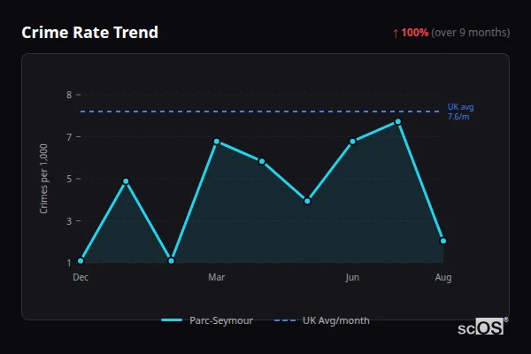Crime Rate Trend - Parc-Seymour Crime Rate Trend for Parc-Seymour - showing 100% increase over 9 months