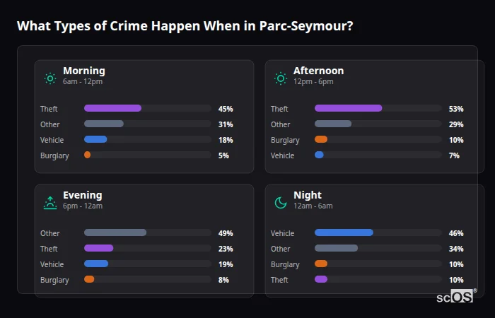 What Types of Crime Happen When in Parc-Seymour? Crime types by time period for Parc-Seymour - showing breakdown of burglary, violence, theft, and vehicle crime by morning, afternoon, evening, and night