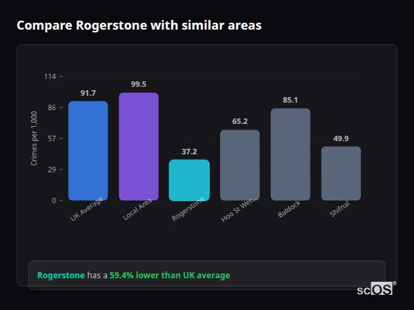 Compare Rogerstone with similar populations - Rogerstone crime rate is 59.4% lower than UK average