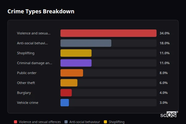 Crime Types Breakdown for Rogerstone - showing Violence and sexual offences (34%), Anti-social behaviour (18%), Shoplifting (11%)