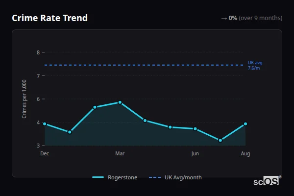 Crime Rate Trend for Rogerstone - showing 0% stable over 9 months