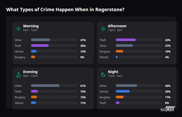 Crime types by time period for Rogerstone - showing breakdown of burglary, violence, theft, and vehicle crime by morning, afternoon, evening, and night