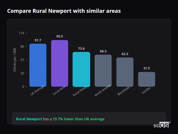 Compare Rural Newport with similar populations Compare Rural Newport with similar populations - Rural Newport crime rate is 19.7% lower than UK average