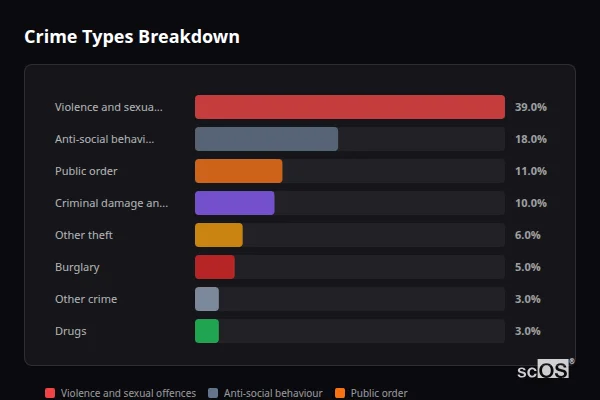 Crime Types Breakdown - Rural Newport Crime Types Breakdown for Rural Newport - showing Violence and sexual offences (39%), Anti-social behaviour (18%), Public order (11%)