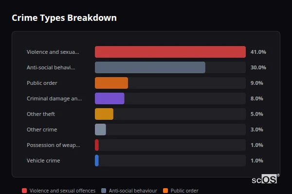 Crime Types Breakdown for Underwood - showing Violence and sexual offences (41%), Anti-social behaviour (30%), Public order (9%)