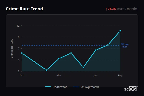 Crime Rate Trend for Underwood - showing 78.3% increase over 9 months