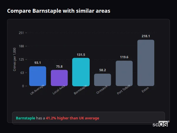Compare Barnstaple with similar populations - Barnstaple crime rate is 41.2% higher than UK average