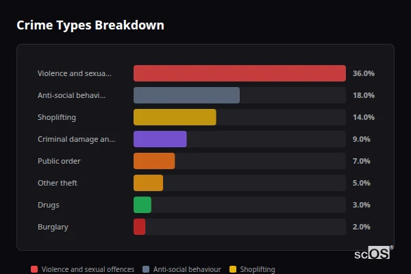 Crime Types Breakdown for Barnstaple - showing Violence and sexual offences (36%), Anti-social behaviour (18%), Shoplifting (14%)
