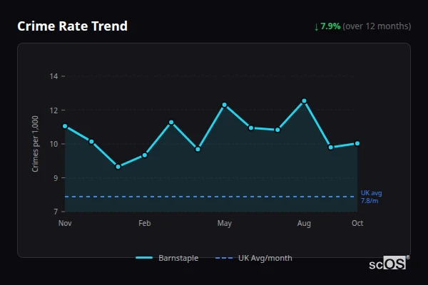 Crime Rate Trend for Barnstaple - showing 7.9% decrease over 12 months