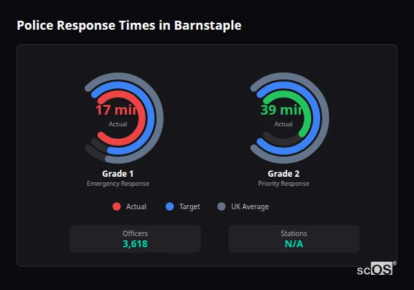 Police response times in Barnstaple - showing Grade 1 immediate and Grade 2 priority response times compared to UK averages