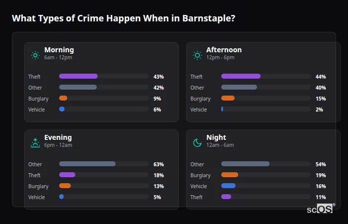 Crime types by time period for Barnstaple - showing breakdown of burglary, violence, theft, and vehicle crime by morning, afternoon, evening, and night