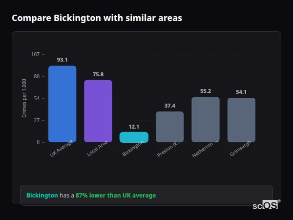 Compare Bickington with similar populations - Bickington crime rate is 87% lower than UK average