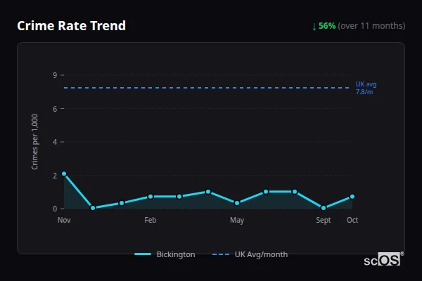 Crime Rate Trend for Bickington - showing 56% decrease over 11 months