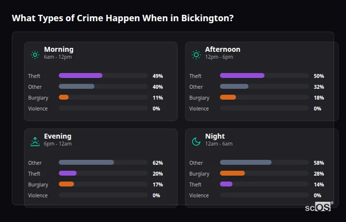 Crime types by time period for Bickington - showing breakdown of burglary, violence, theft, and vehicle crime by morning, afternoon, evening, and night