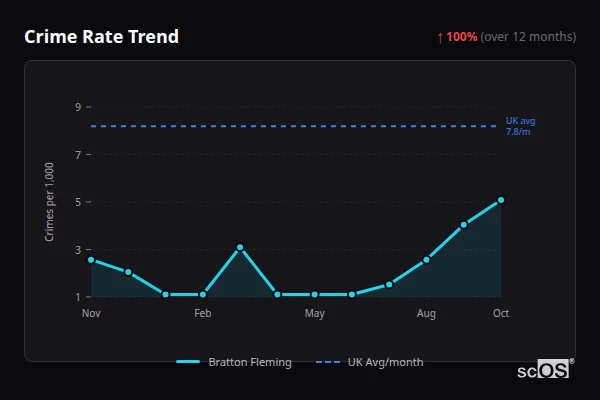 Crime Rate Trend for Bratton Fleming - showing 100% increase over 12 months