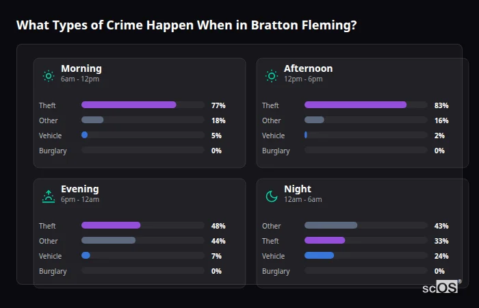 Crime types by time period for Bratton Fleming - showing breakdown of burglary, violence, theft, and vehicle crime by morning, afternoon, evening, and night