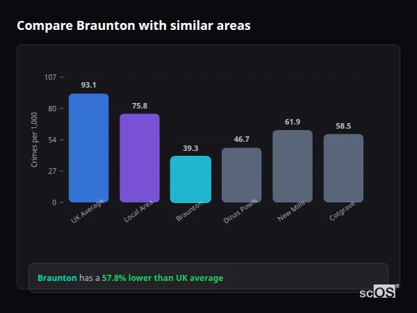Compare Braunton with similar populations Compare Braunton with similar populations - Braunton crime rate is 57.8% lower than UK average