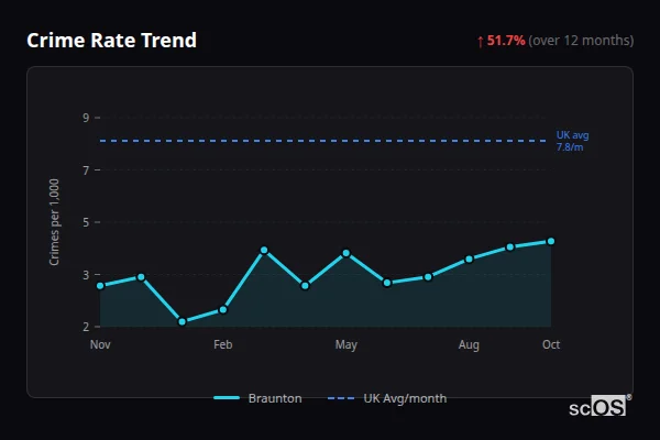 Crime Rate Trend - Braunton Crime Rate Trend for Braunton - showing 51.7% increase over 12 months