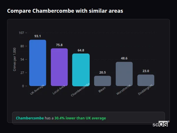 Compare Chambercombe with similar populations - Chambercombe crime rate is 30.4% lower than UK average