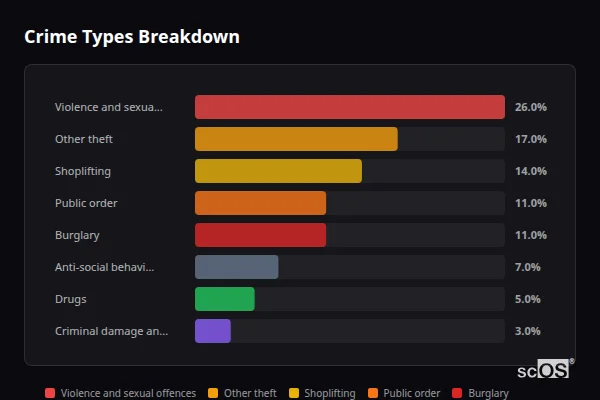Crime Types Breakdown for Chambercombe - showing Violence and sexual offences (26%), Other theft (17%), Shoplifting (14%)