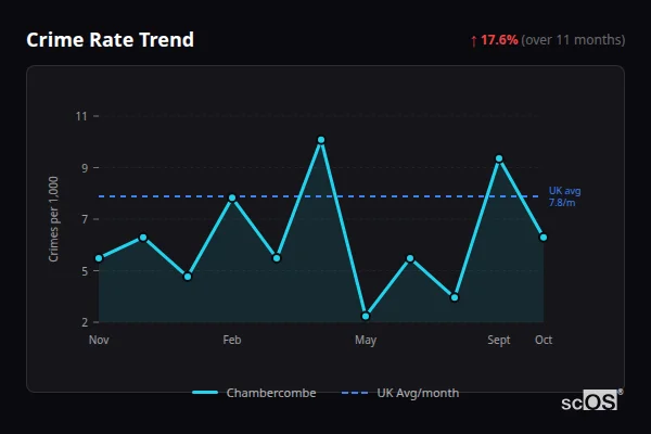 Crime Rate Trend for Chambercombe - showing 17.6% increase over 11 months