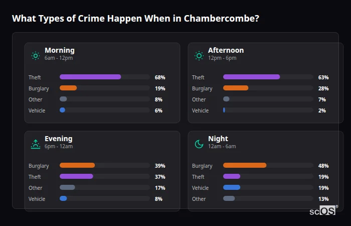 Crime types by time period for Chambercombe - showing breakdown of burglary, violence, theft, and vehicle crime by morning, afternoon, evening, and night