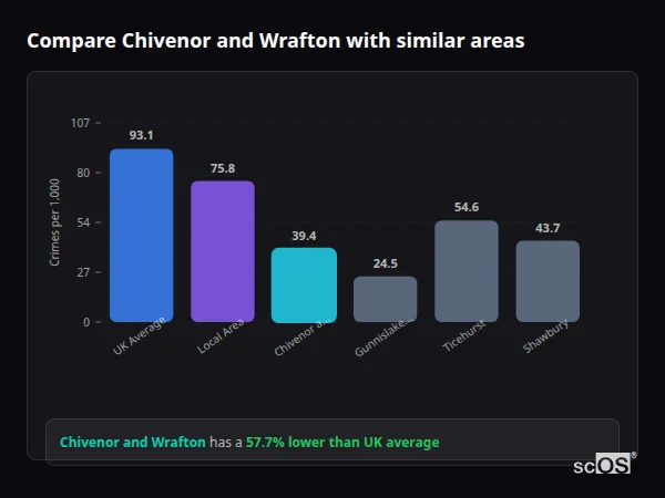 Compare Chivenor and Wrafton with similar populations Compare Chivenor and Wrafton with similar populations - Chivenor and Wrafton crime rate is 57.7% lower than UK average