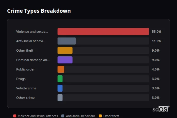 Crime Types Breakdown - Chivenor and Wrafton Crime Types Breakdown for Chivenor and Wrafton - showing Violence and sexual offences (55%), Anti-social behaviour (11%), Other theft (9%)