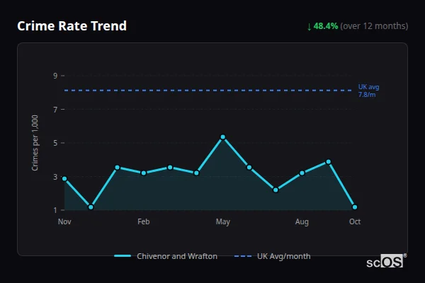Crime Rate Trend - Chivenor and Wrafton Crime Rate Trend for Chivenor and Wrafton - showing 48.4% decrease over 12 months