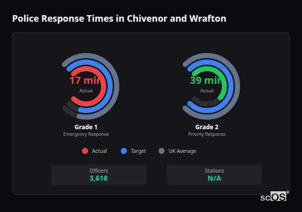 Police Response Times in Chivenor and Wrafton Police response times in Chivenor and Wrafton - showing Grade 1 immediate and Grade 2 priority response times compared to UK averages