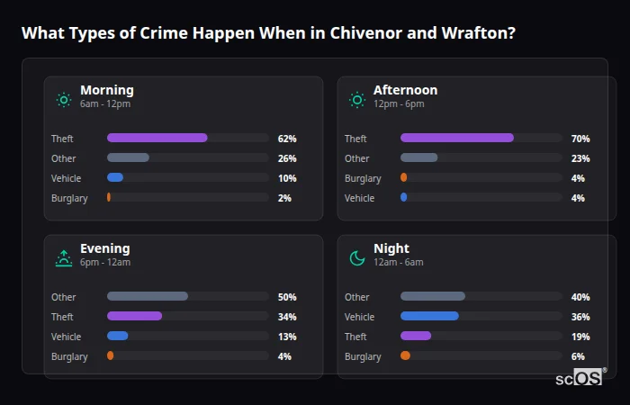 What Types of Crime Happen When in Chivenor and Wrafton? Crime types by time period for Chivenor and Wrafton - showing breakdown of burglary, violence, theft, and vehicle crime by morning, afternoon, evening, and night