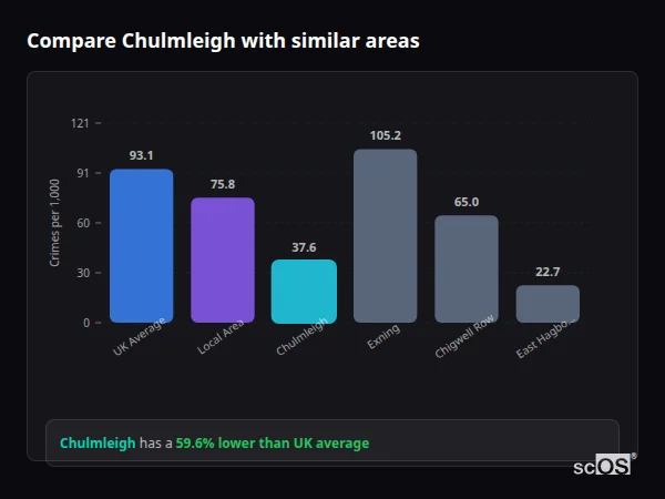 Compare Chulmleigh with similar populations Compare Chulmleigh with similar populations - Chulmleigh crime rate is 59.6% lower than UK average