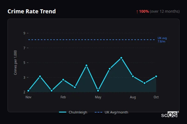 Crime Rate Trend - Chulmleigh Crime Rate Trend for Chulmleigh - showing 100% increase over 12 months