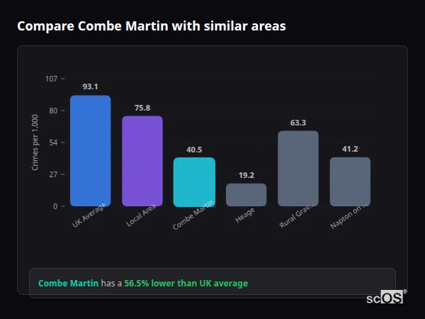 Compare Combe Martin with similar populations Compare Combe Martin with similar populations - Combe Martin crime rate is 56.5% lower than UK average