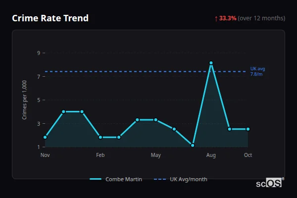 Crime Rate Trend - Combe Martin Crime Rate Trend for Combe Martin - showing 33.3% increase over 12 months