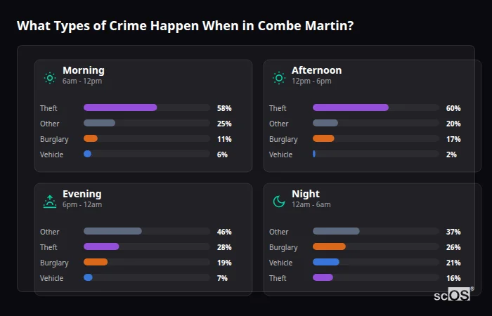 What Types of Crime Happen When in Combe Martin? Crime types by time period for Combe Martin - showing breakdown of burglary, violence, theft, and vehicle crime by morning, afternoon, evening, and night