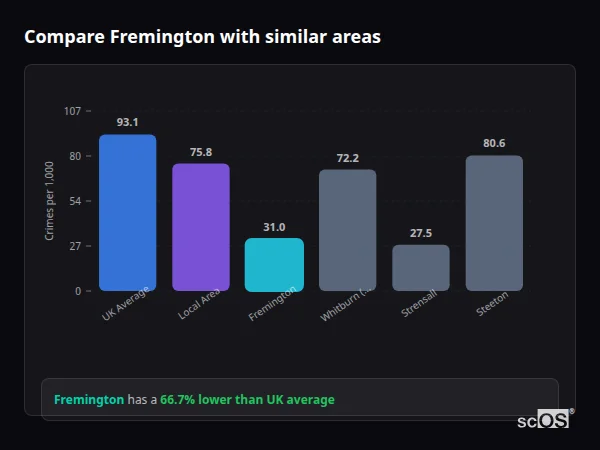 Compare Fremington with similar populations - Fremington crime rate is 66.7% lower than UK average