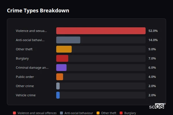 Crime Types Breakdown for Fremington - showing Violence and sexual offences (52%), Anti-social behaviour (14%), Other theft (9%)